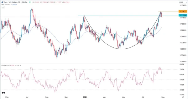 EUR/USD Signal Today - 29/08: Rebound Likely (Chart)