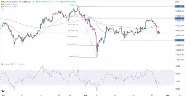 BTC/USD Signal Today - 29/08: More Downside Expected (Chart)