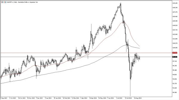 AUD/JPY Signal Today - 29/08: AUD Rallies vs JPY (Chart)