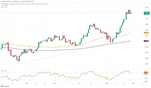 GBP/USD chart