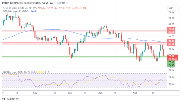 Brent Oil