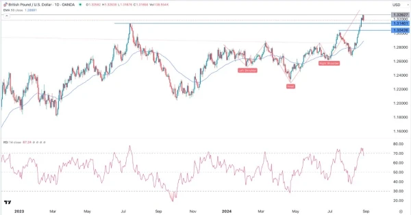 GBP/USD Signal Today - 29/08: Bullish Pause (Chart)