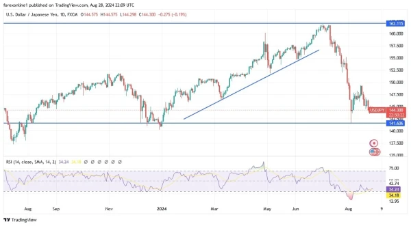 USD/JPY Analysis Today 29/8: Hovers Near 3 Week High (graph)