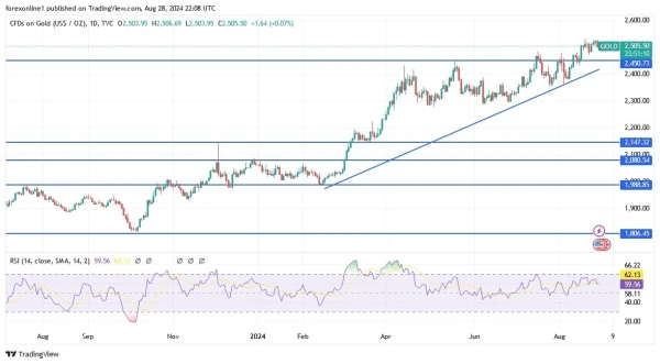 Gold Analysis Today 29/8: Investors Await New Signals (Graph)