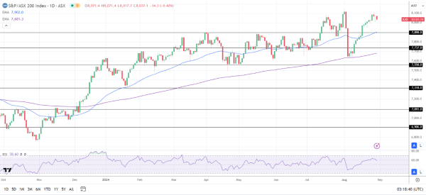 ASX 200 falls as oil, iron ore, and gold prices retreat.