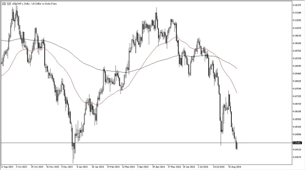 USD/CHF Forecast Today - 29/08: USD Bounces vs CHF (Chart)