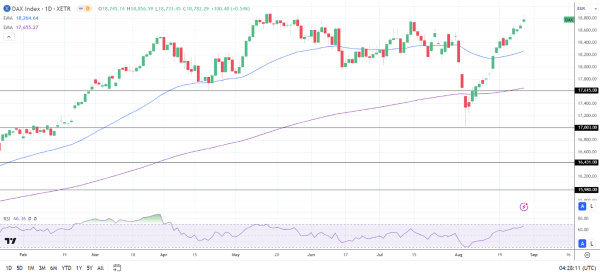 DAX Daily Chart sends bullish price signals.