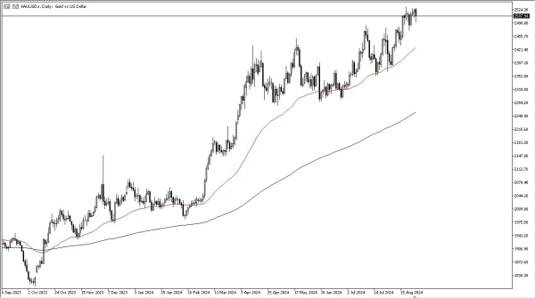 Gold Forecast Today 29/8: Looking for a Breakout (graph)