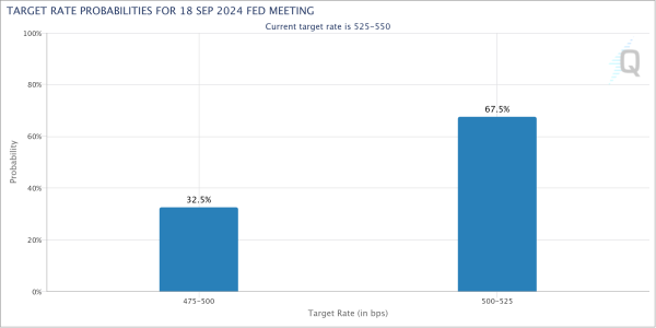 Target rate probabilities CME