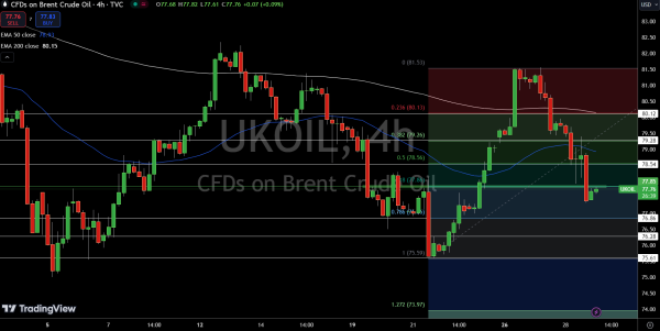 Brent Price Chart