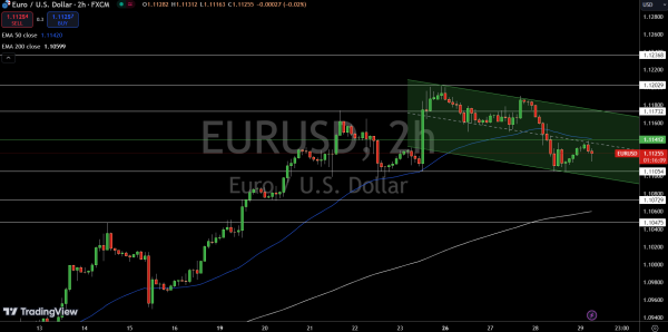 EUR/USD Price Chart - Source: Tradingview