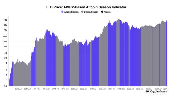 Altcoin season indicator MVRV