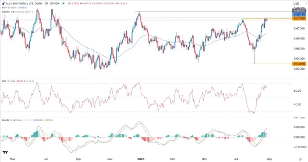 AUD/USD Signal Today - 29/08: Break to 0.6870? (Chart)