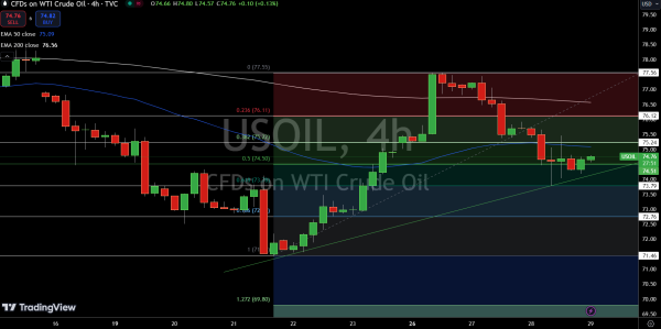 WTI Price Chart