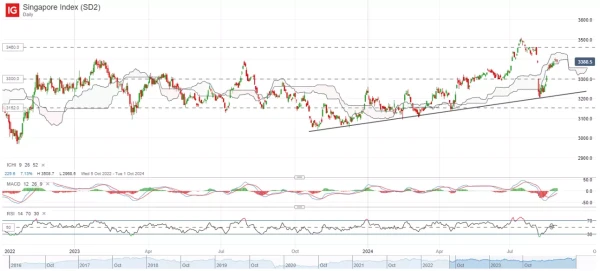 Singapore Index