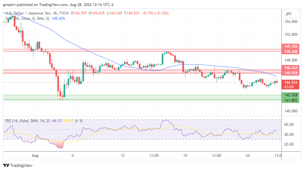 USD/JPY