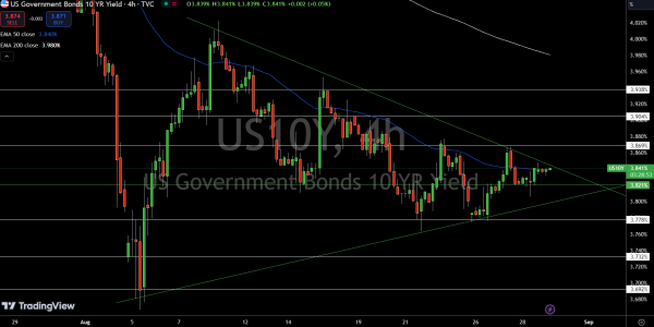 US10 Year Bond Yields- Source: Tradingview