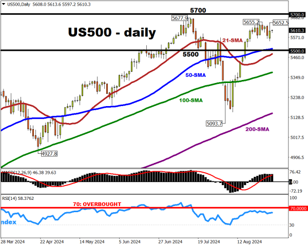 S&P 500