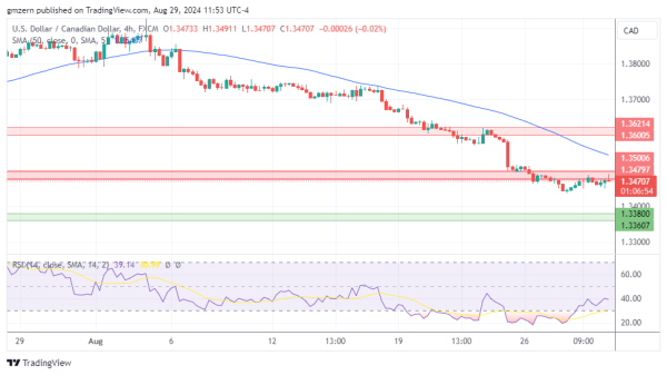 USD/CAD