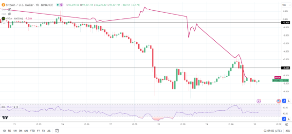 BTC tracks NVIDIA.