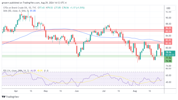 Brent Oil