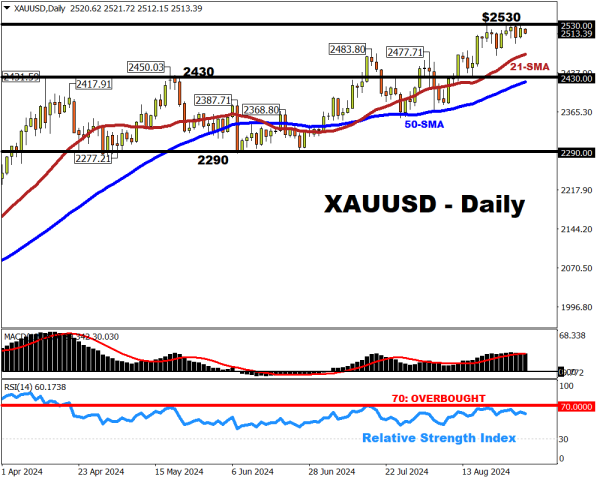 XAUUSD gold