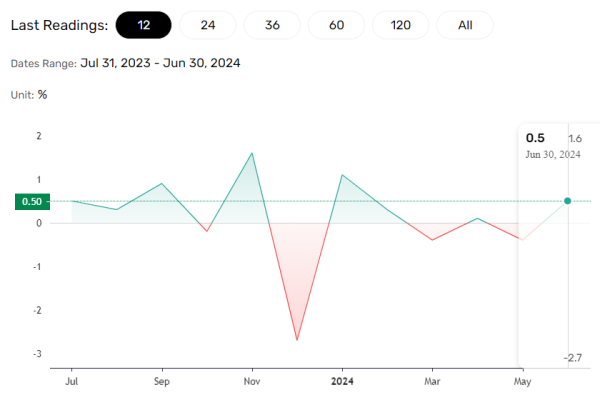 Aussie retail sales influences inflation and the economy.