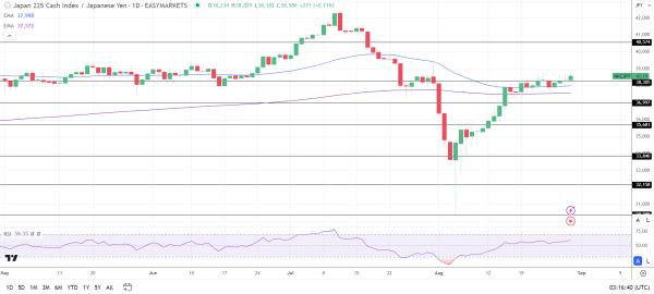 Nikkei moves higher despite BoJ rate hike bets.