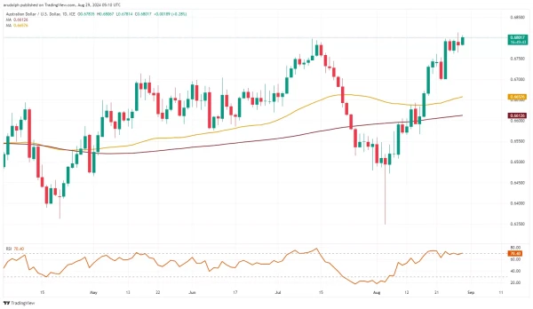 AUD/USD chart