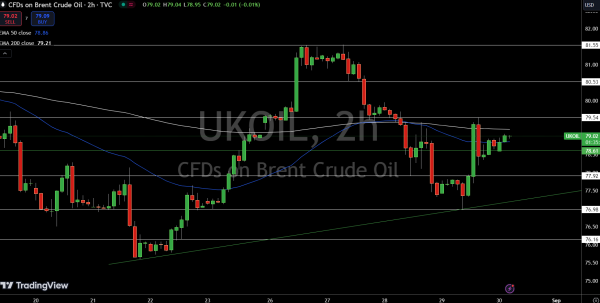 Brent Price Chart