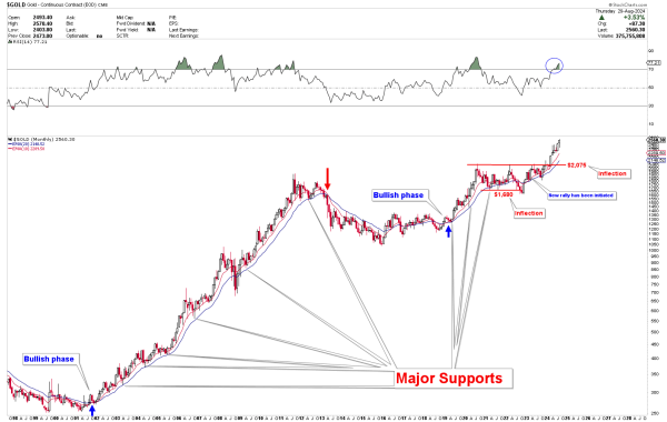 gold monthly