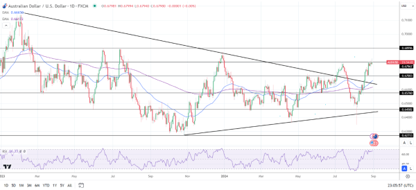 AUD/USD Daily Chart sends bullish price signals.