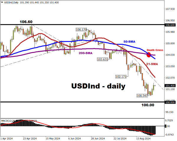 USDInd DXY dollar index