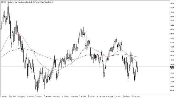 Crude Oil Forecast Today 30/8: Noisy Trading (graph)