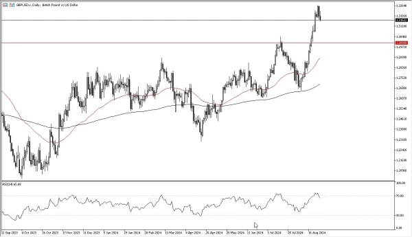 GBP/USD Forecast Today 30/8: Pullback to 1.31 Likely (graph)