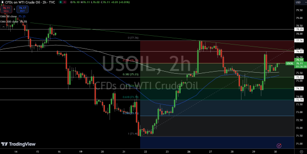 WTI Price Chart