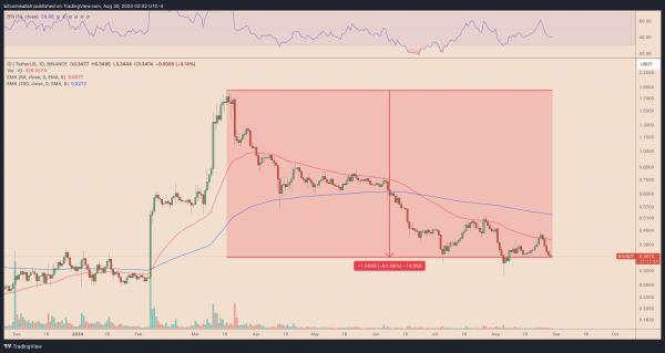 Space ID price prediction