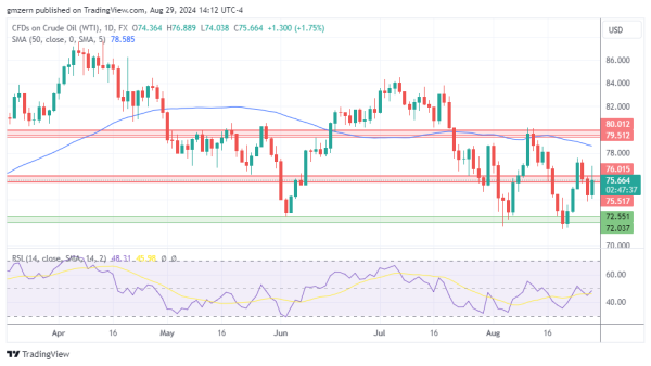 WTI Oil