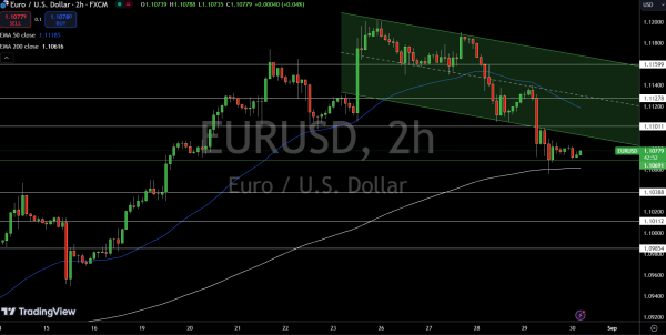 EUR/USD Price Chart - Source: Tradingview