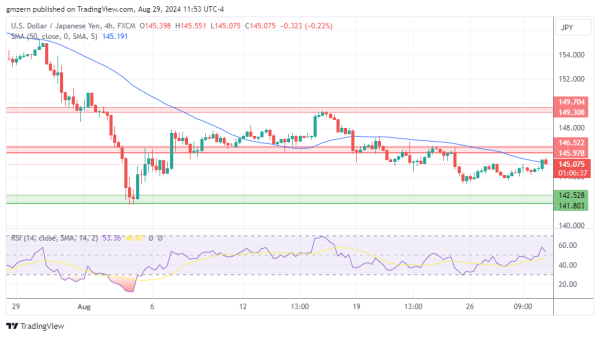 USD/JPY