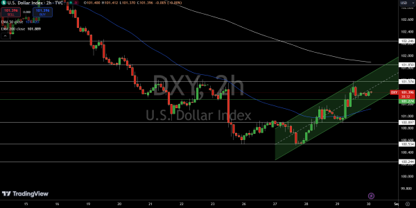 Dollar Index Price Chart - Source: Tradingview