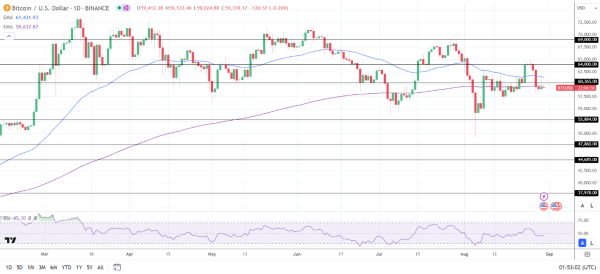 BTC Daily Chart sends bearish price signals.