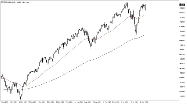 S&P 500 Forecast Today 30/8: Looks Ready to Breakout (graph)