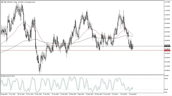 USD/NOK Forex Signal Today 30/8: Finding Support (graph)