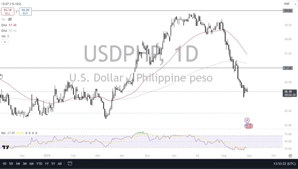 USD/PHP Today 30/8: Weakness Below Key Levels (graph)