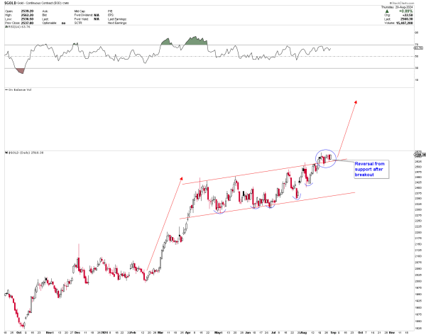 Gold daily