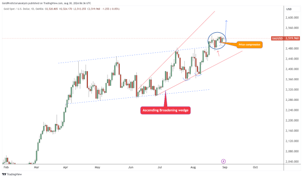 Gold daily