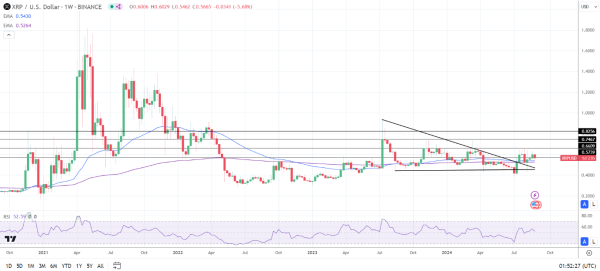 XRP Weekly Chart sends bullish price signals.