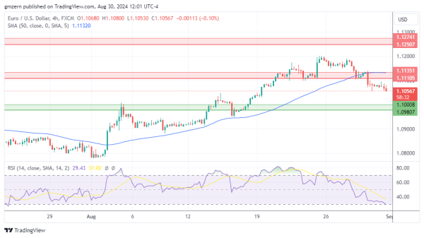 EUR/USD