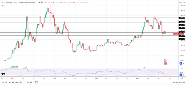 spot-ETF market outflows impact ETH demand.